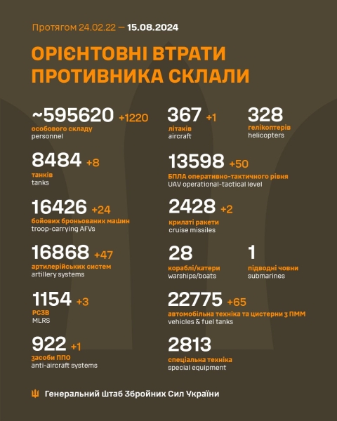 За добу захисники України знищили 1220 російських окупантів