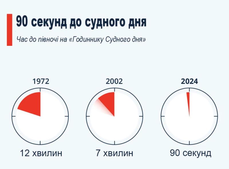 Годинник Судного дня: що символізує його стрілка та чому світ на межі катастрофи