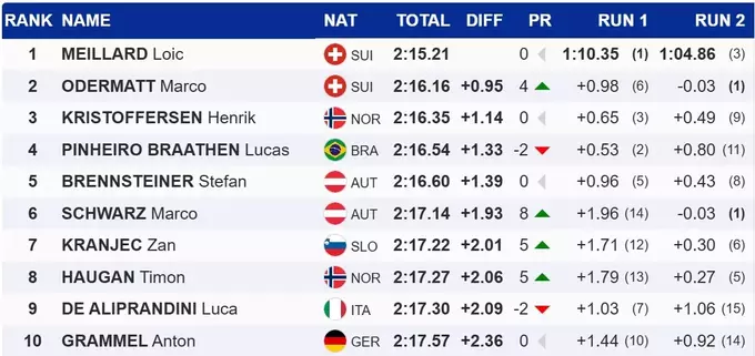 Гірські лижі. Третя перемога Мейяра в сезоні, Одерматт – другий