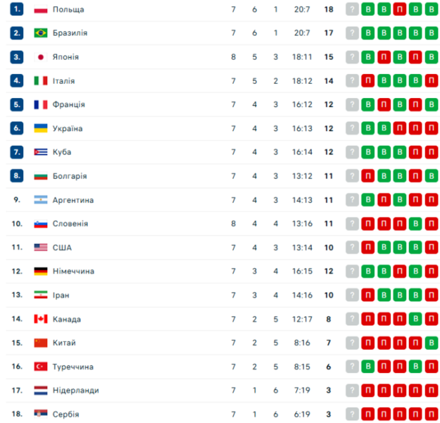 Болгарія – Україна. Ліга націй з волейболу. Дивитися онлайн. LIVE