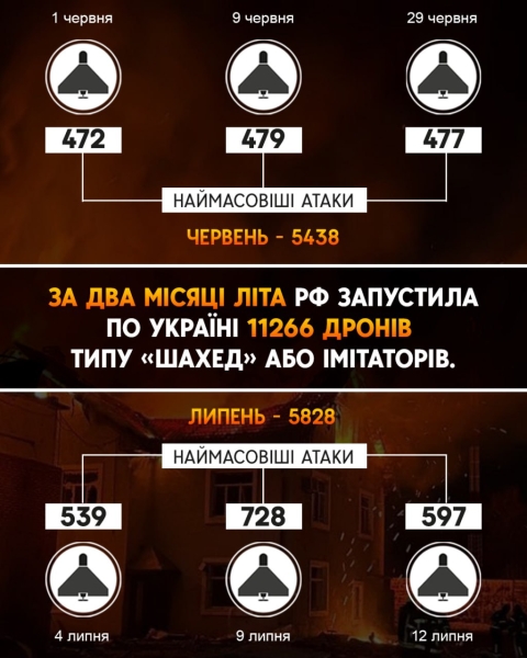 Чи зможе Росія запускати тисячі «Шахедів» щоночі