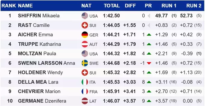 Гірські лижі. Шиффрін здобула 105-ту перемогу на рівні Кубка світу